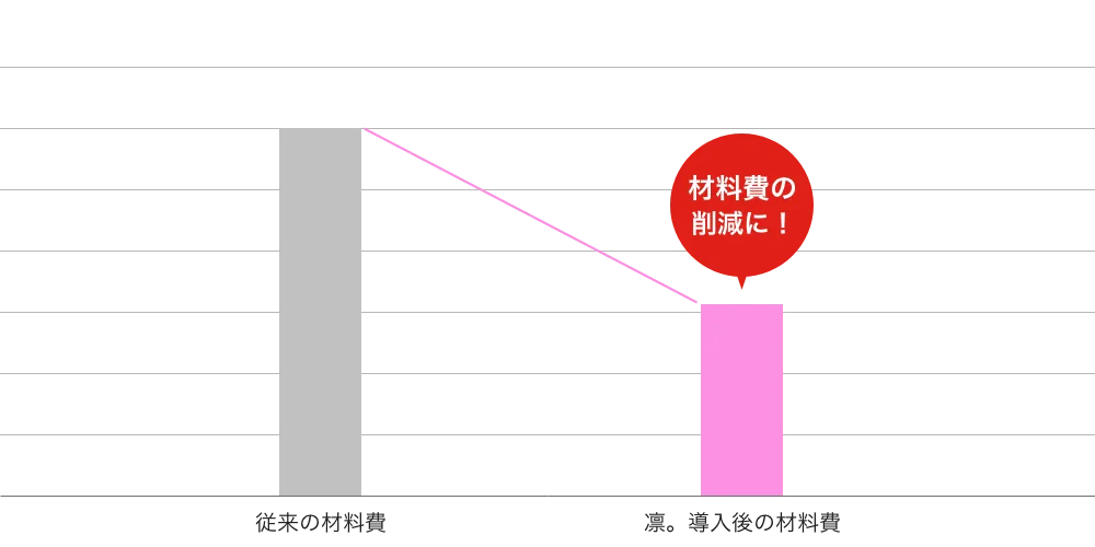 材料費圧縮に直結