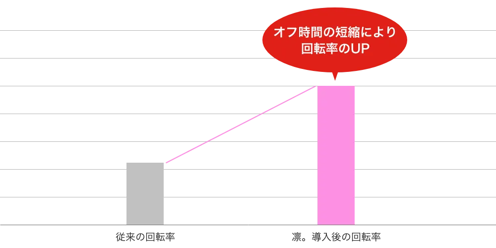 施術時間を大幅に圧縮