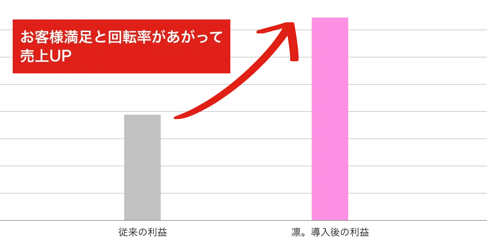 粗利の大幅改善
